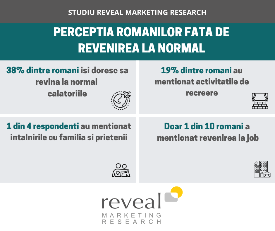 Studiu Reveal Marketing Research: Percepția românilor față de revenirea la normal