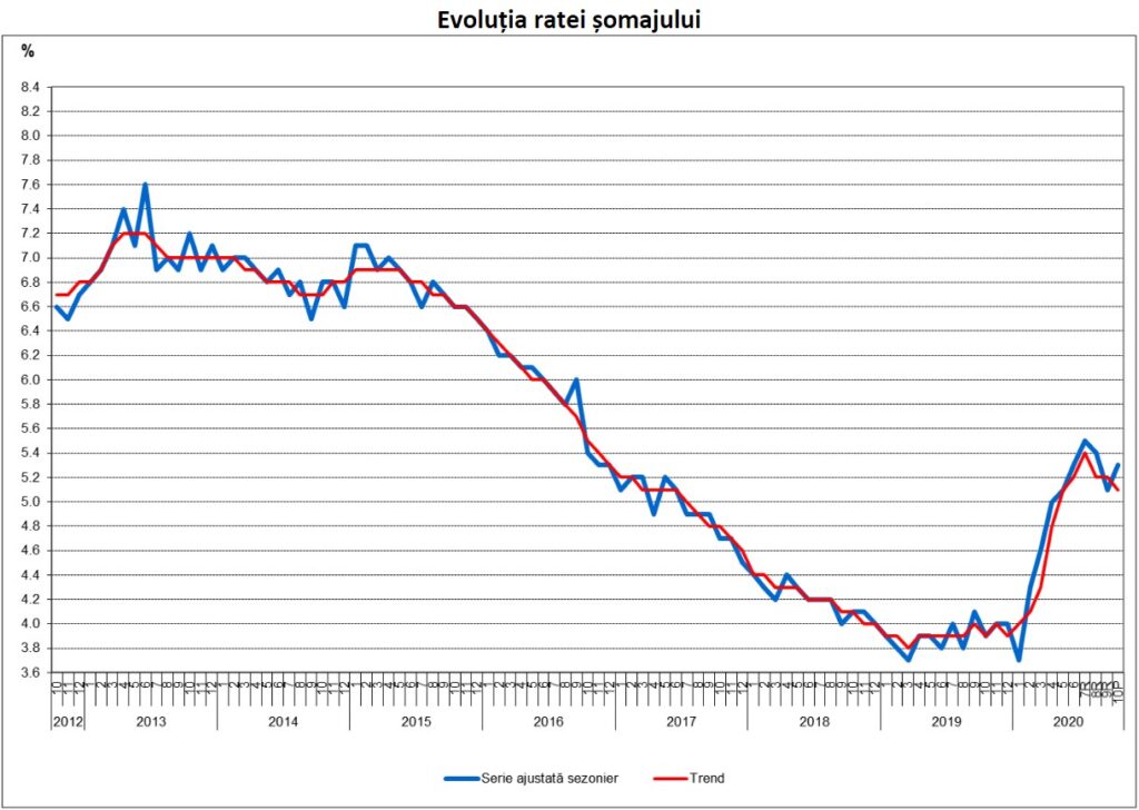 Eurostat. România se află printre statele UE cu cea mai mică rată a șomajului