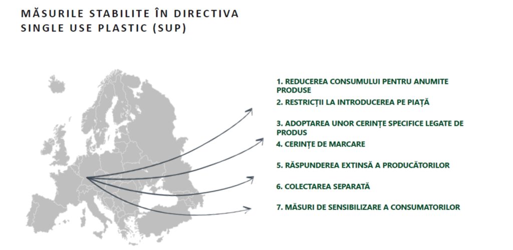 Măsuri stabilite în directiva ”Single Use Plastic” (SUP)