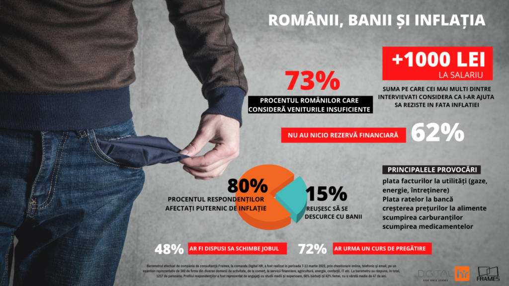 Inflaţia îi loveşte puternic pe români. Câţi bani îşi doresc angajaţii în plus la salariu?