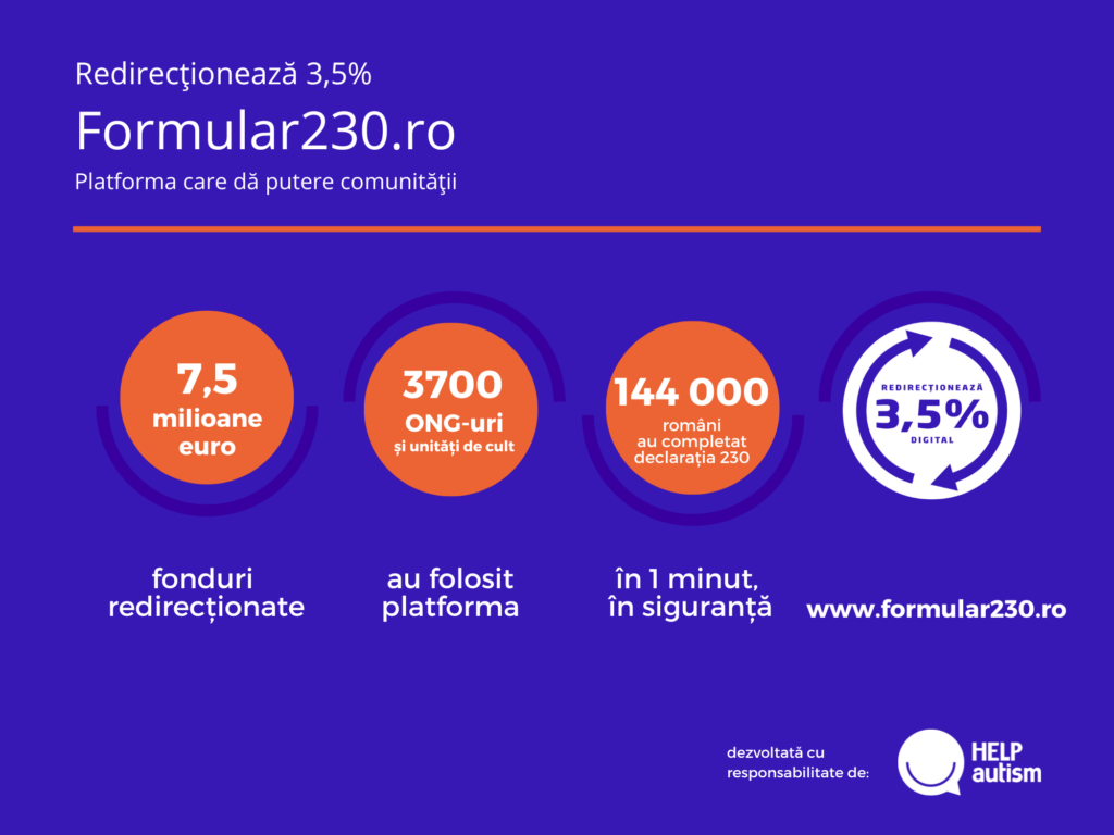 Aproximativ 7,5 milioane de euro vor ajunge la organizațiile nonprofit din România. Banii, redirecționați prin platforma Formular230.ro