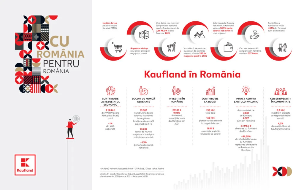 Kaufland rămâne unul dintre cei mai mari angajatori privați. Retailerul are cei mai mulți clienți din România