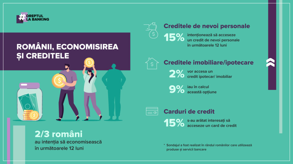 Studiu: 67% dintre românii care utilizează produse și servicii bancare intenționează să economisească în următoarele 12 luni