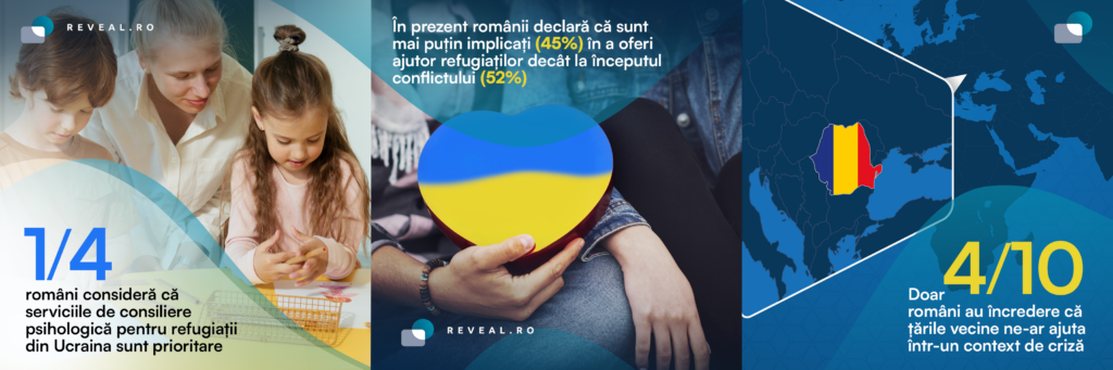 Preocupările românilor cu privire la războiul din Ucraina se diminuează. Studiu Reveal Marketing Research