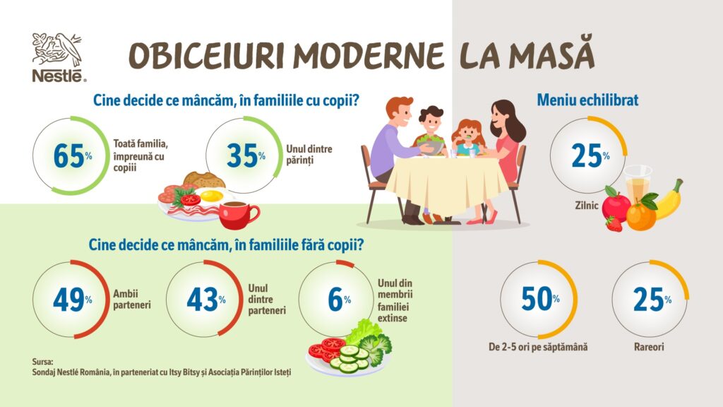 Nestlé sondează obiceiurile românilor la masă. Cine decide ”ce mâncăm azi” și de câte ori? La ce folosește NutriPorția în acest caz?