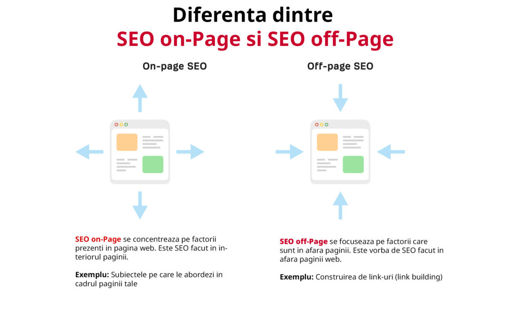 Optimizare SEO: On-page vs. Off-page