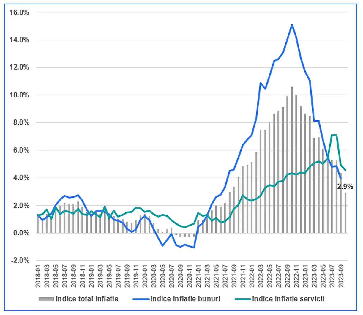 Evoluția inflației totale, respectiv a celei aferente sectorului de bunuri și a celei aferente serviciilor din Zona Euro - deficitul bugetar
