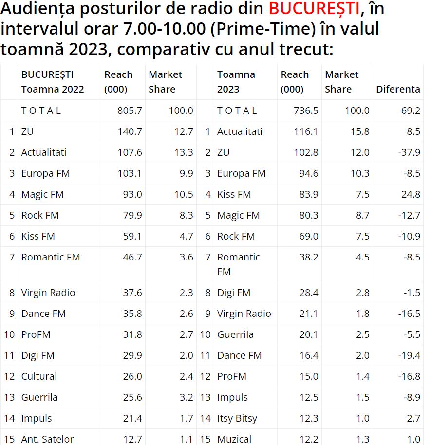 matinale radio, top