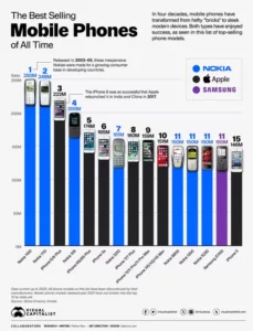Nokia 1110, grafic vânzări