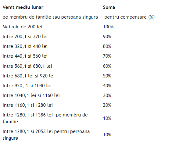 ajutor încălzire