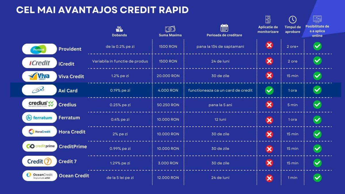 Analiză: Cele Mai Avantajoase Credite Online Rapide din România
