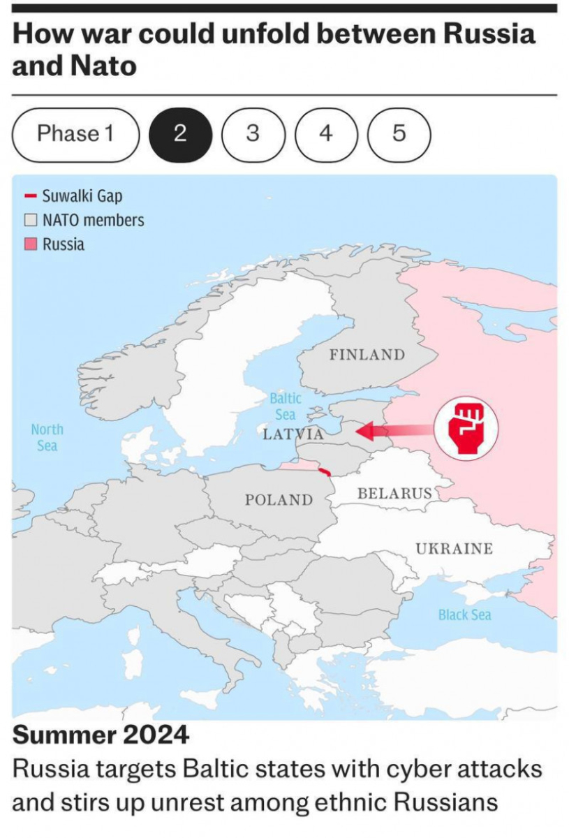 război Rusia-NATO, faza 2