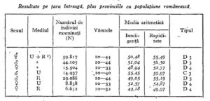 inteligența la români