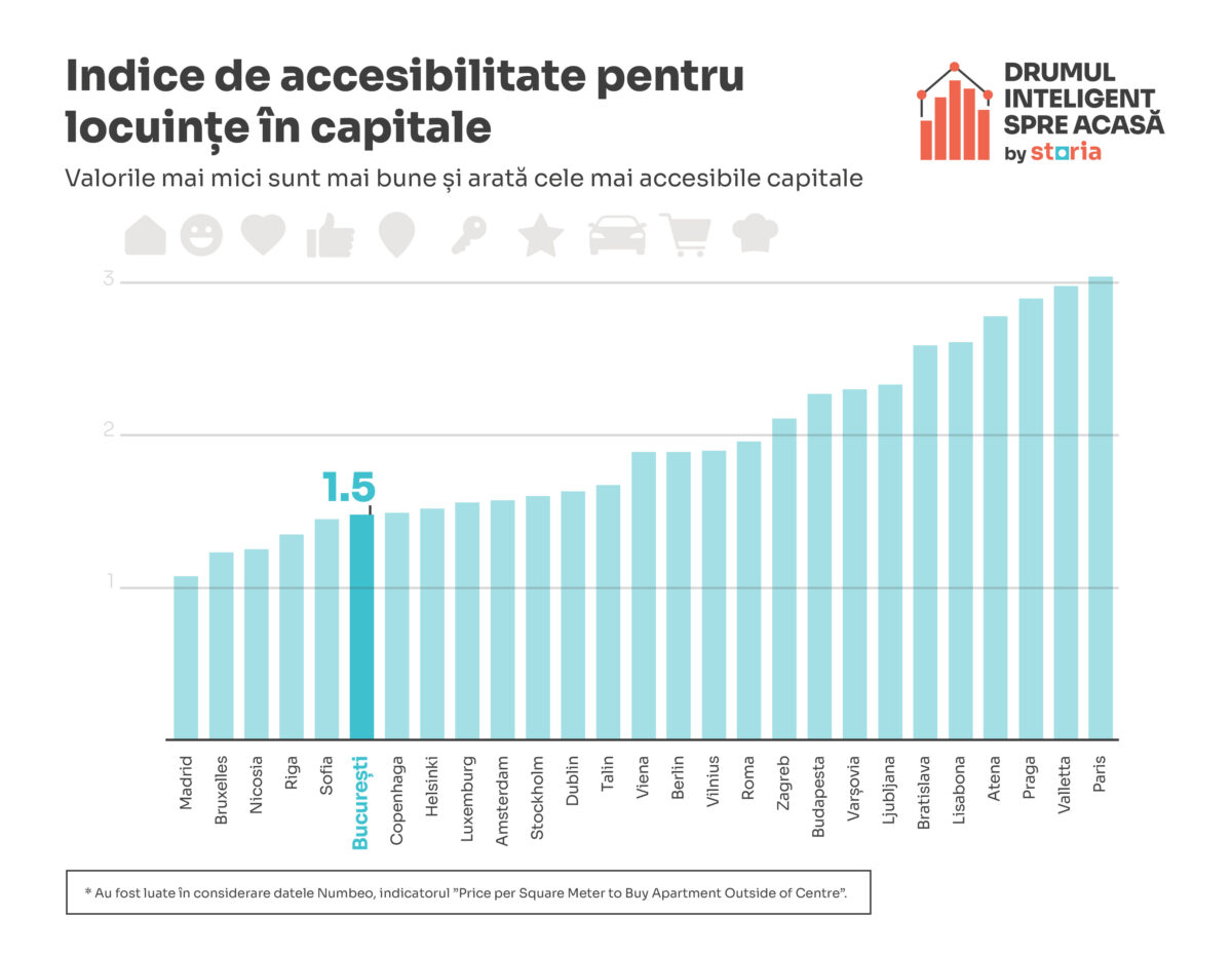 accesibilitate locuințe capitale