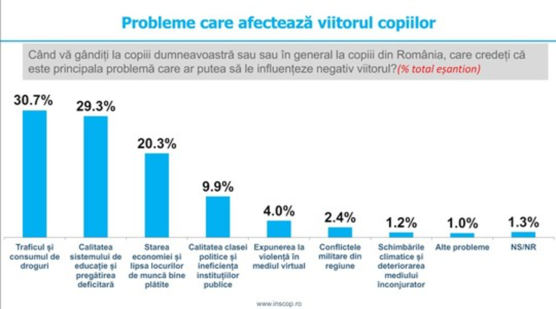 SONDAJ INSCOP Ce ar putea afecta negativ viitorul copiilor