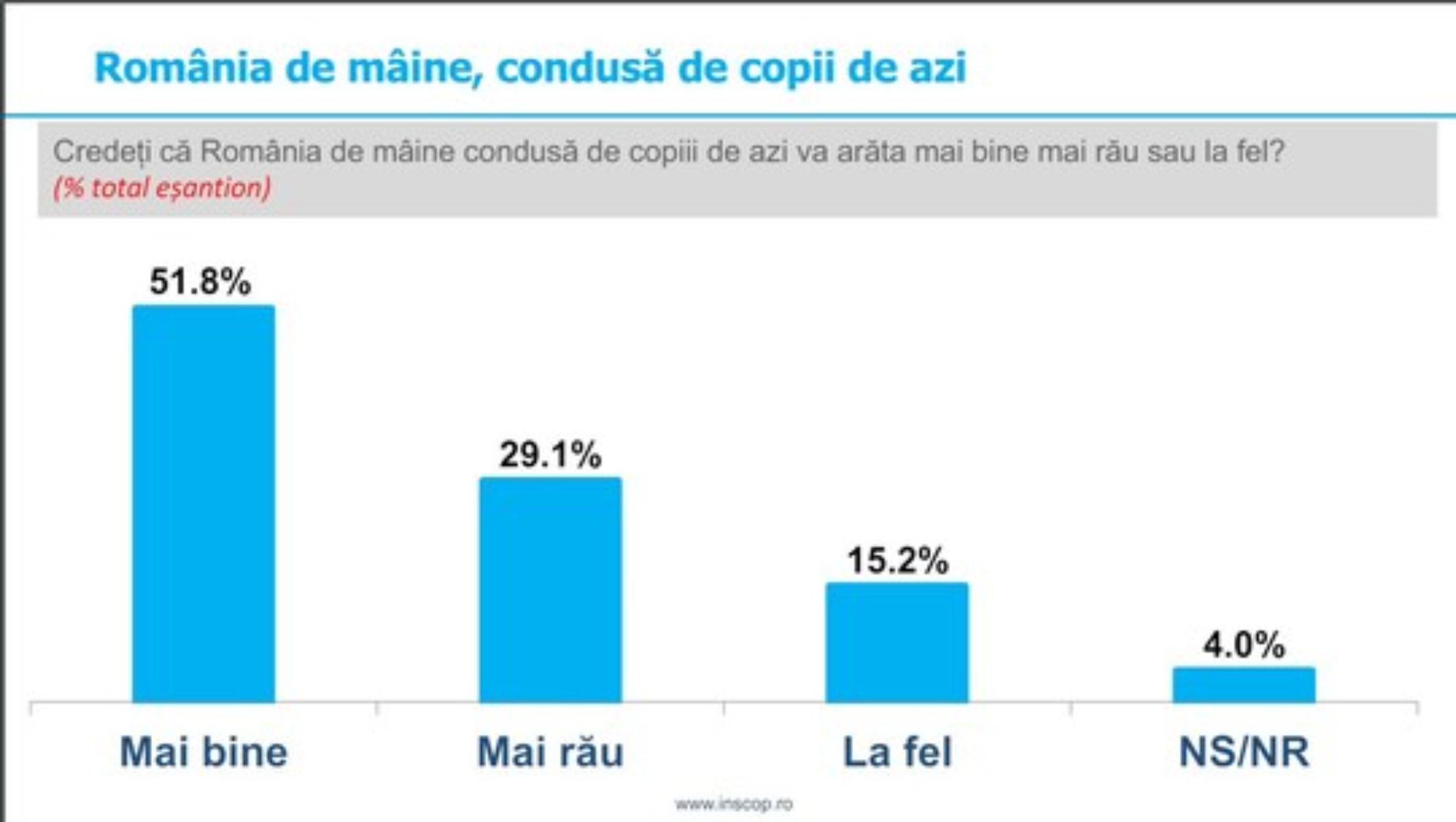 Sondaj INSCOP România de mâine, condusă de copiii de azi, va arăta mai bine, cred peste jumătate dintre români