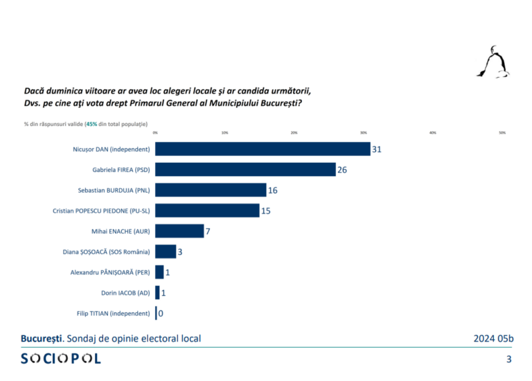 Alegeri locale 2024. Gabriela Firea crește în sondaje