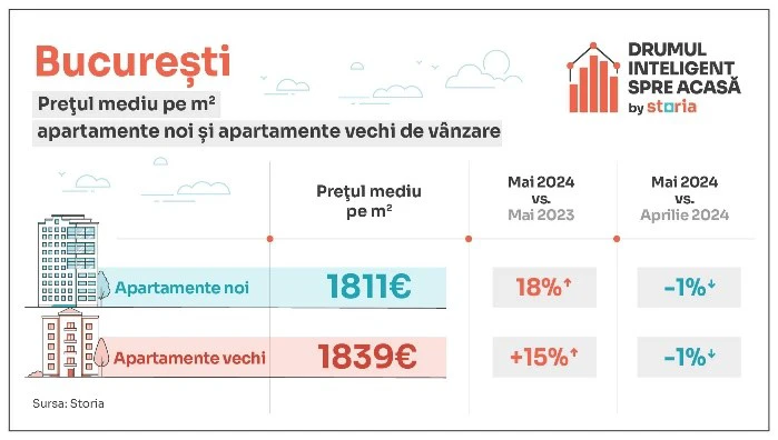 București