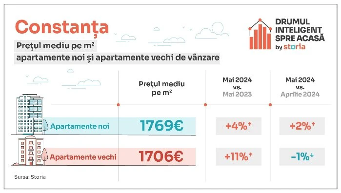 pret ap Constanta mai 2024