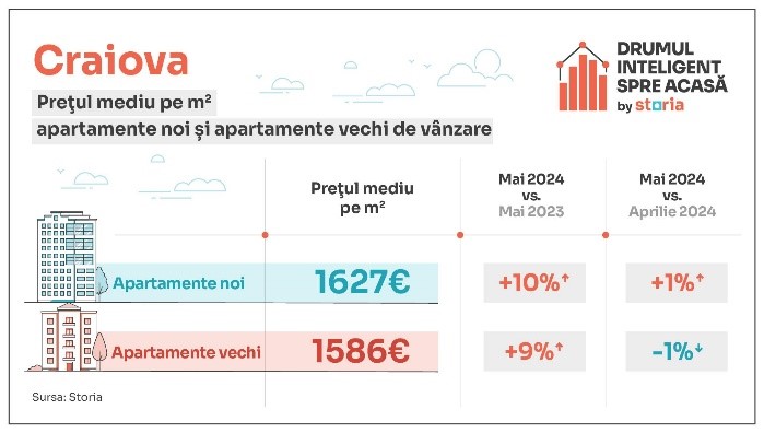 pret ap Craiova mai 2024