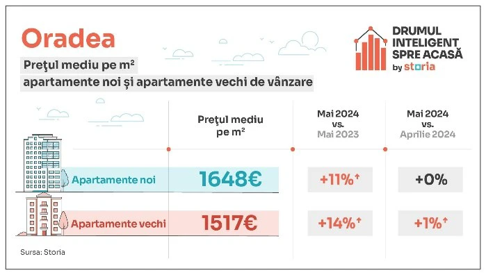 pret ap Oradea mai 2024