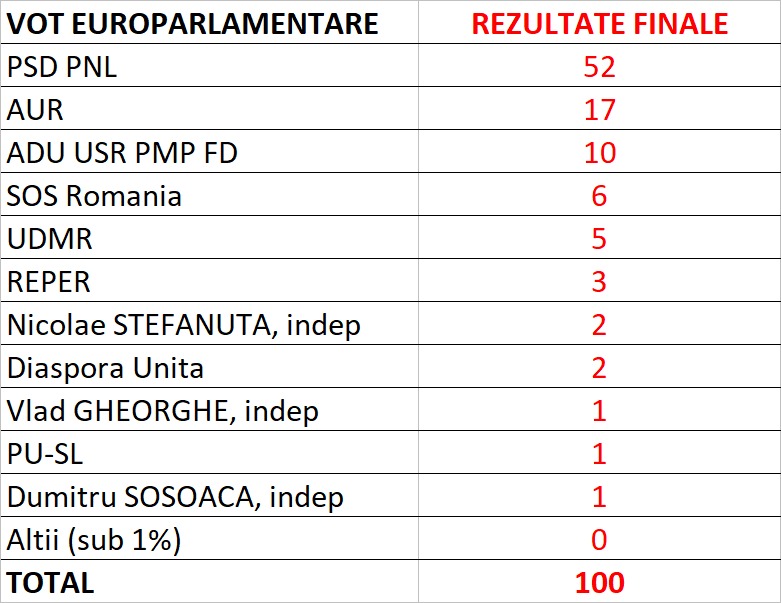 rezultate alegeri europarlamentare exit poll