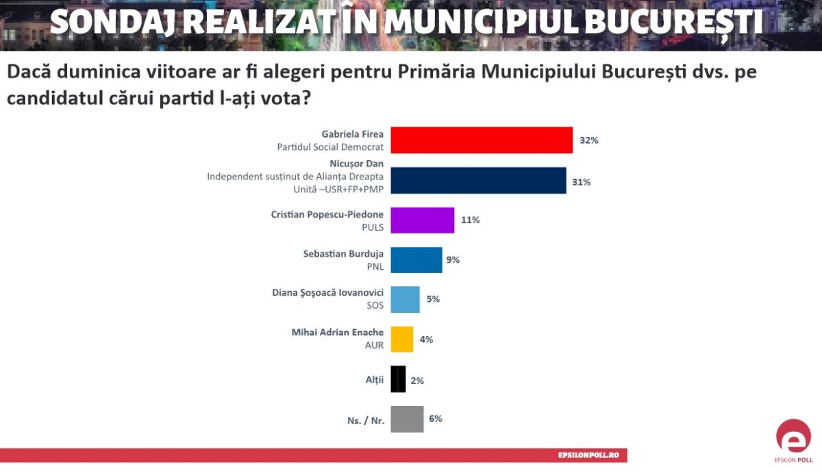 sondaj epsilon poll 