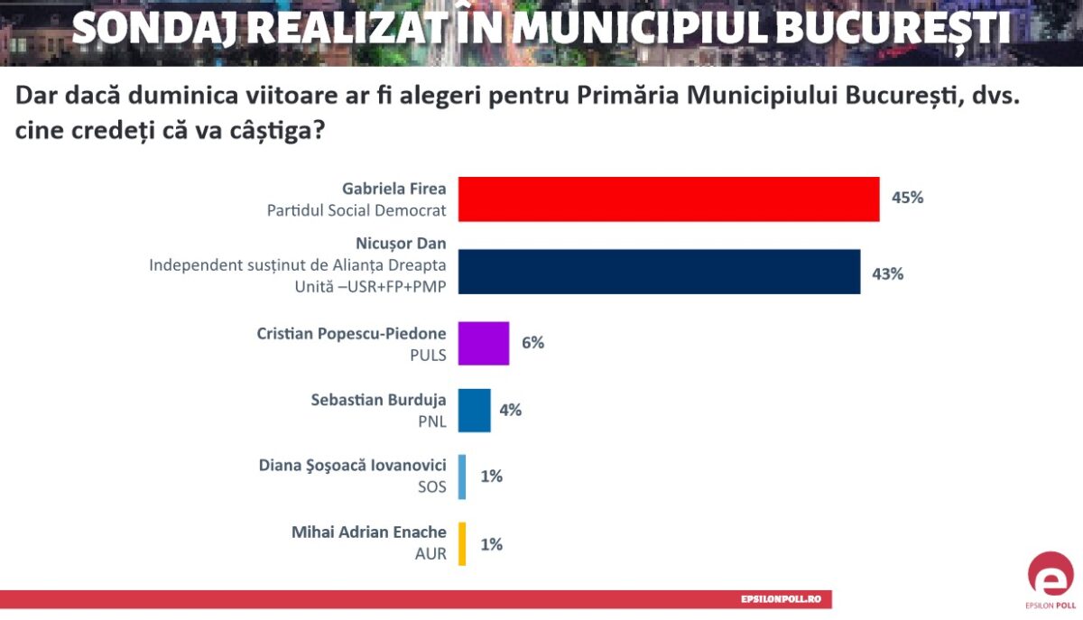 sondaj epsilon poll 