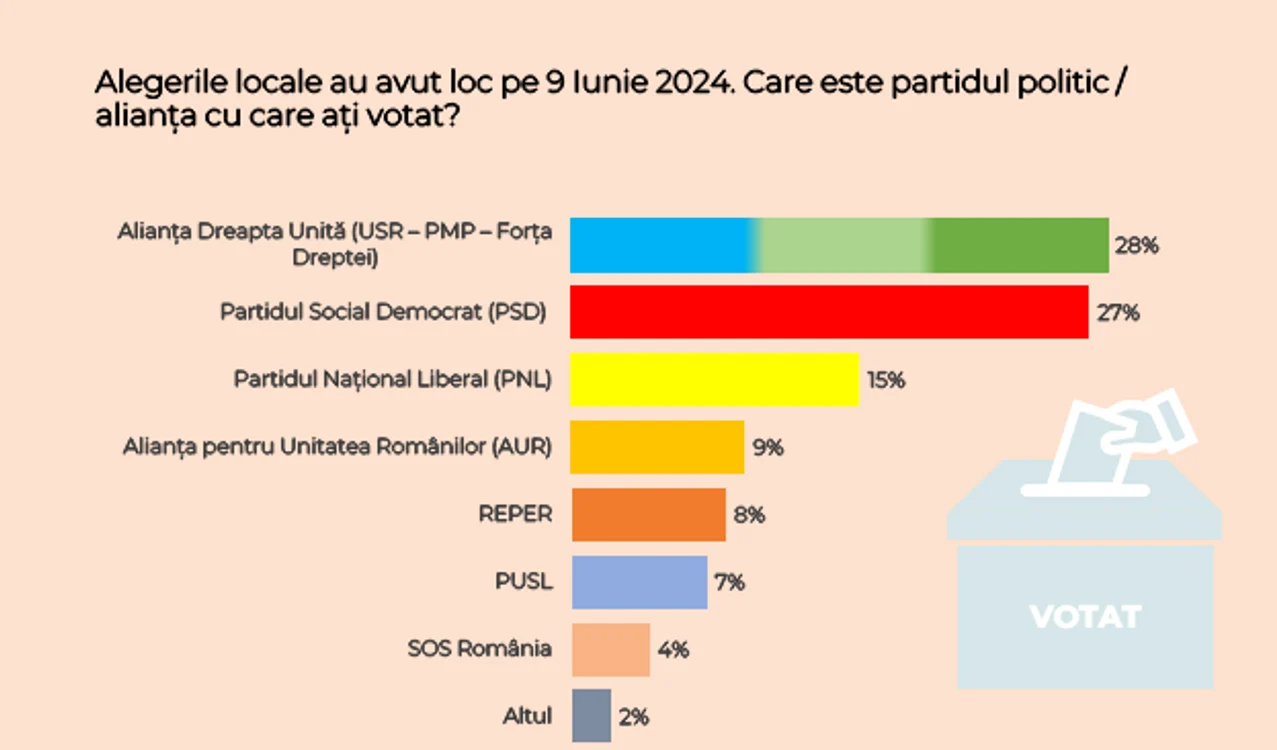 PARTIDE POLITICE