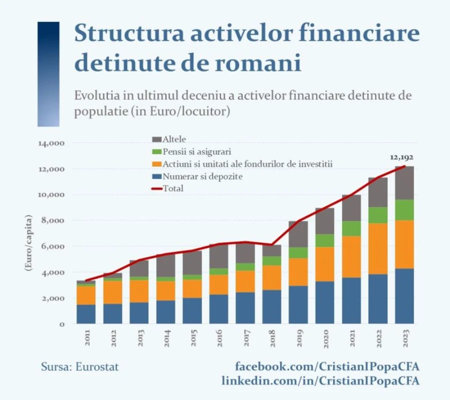 Structura activelor financiare deținute de români