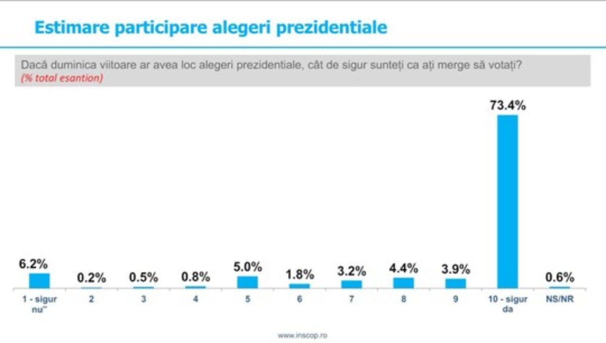 câți români ar merge la alegerile prezidențiale