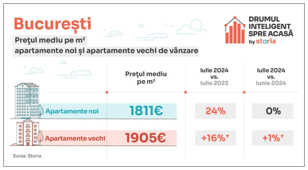 prețuri apartamente București