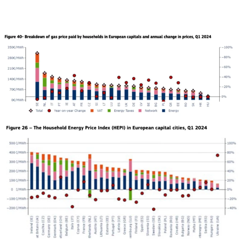 România continuă să aibă cele mai mici prețuri la curent și căldură din UE