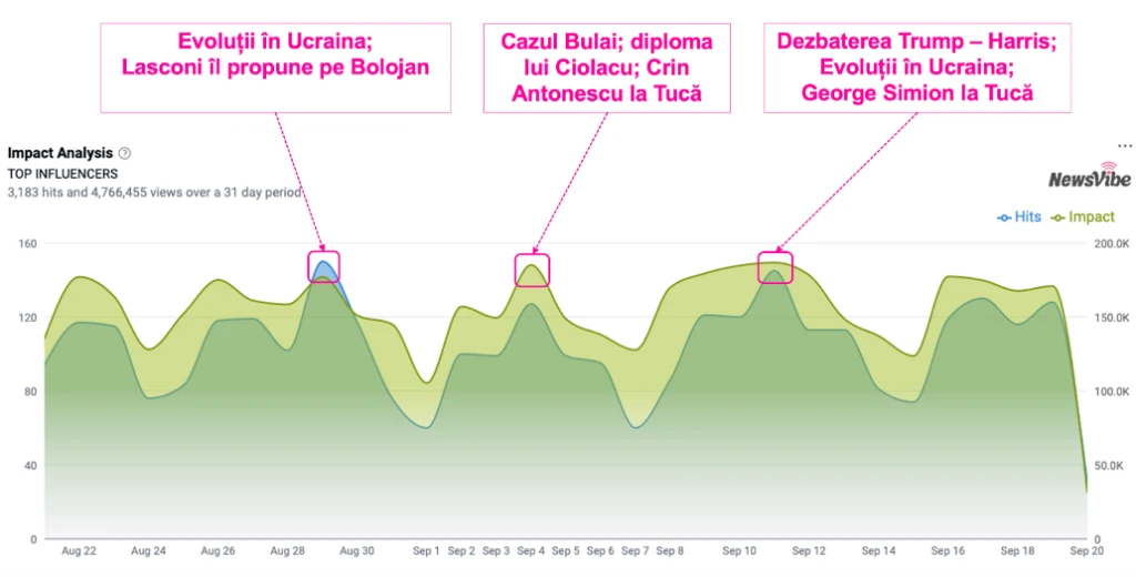 Grafic NewsVibe. Evoluția volumului de articole și postări online 