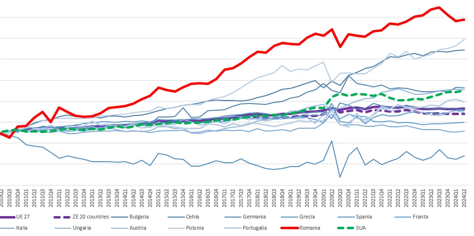 : Evoluția în termeni reali a nivelului productivității muncii pe oră lucrată (2010=100)