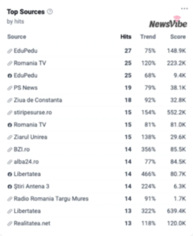 Grafic NewsVibe Topul surselor online relevante care au generat mențiuni despre deschiderea anului școlar în ultimele 7 zile