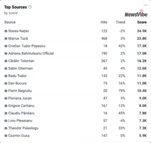 Grafic NewsVibe. Topul influencerilor politici, după impactul estimat