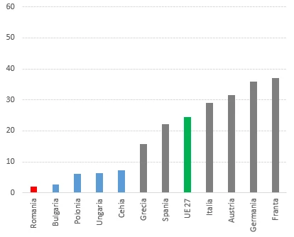 Nivelul nominal al productivității muncii pe oră lucrată (euro) în anul 2010