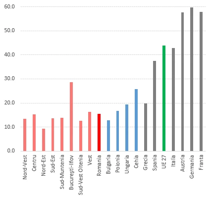 Nivelul nominal al productivității muncii pe oră lucrată (euro) în anul 2011