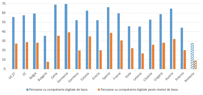 Ponderea persoanelor cu competențe digitale de bază și peste nivelul de bază (2023)