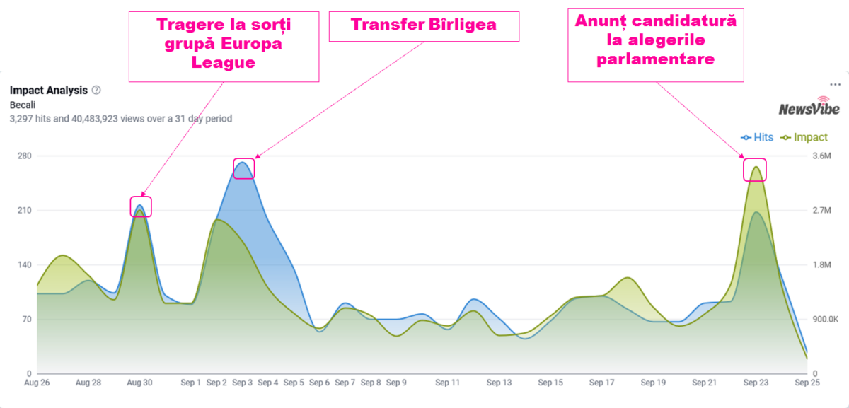 grafic Newsvibe, Gigi Becali