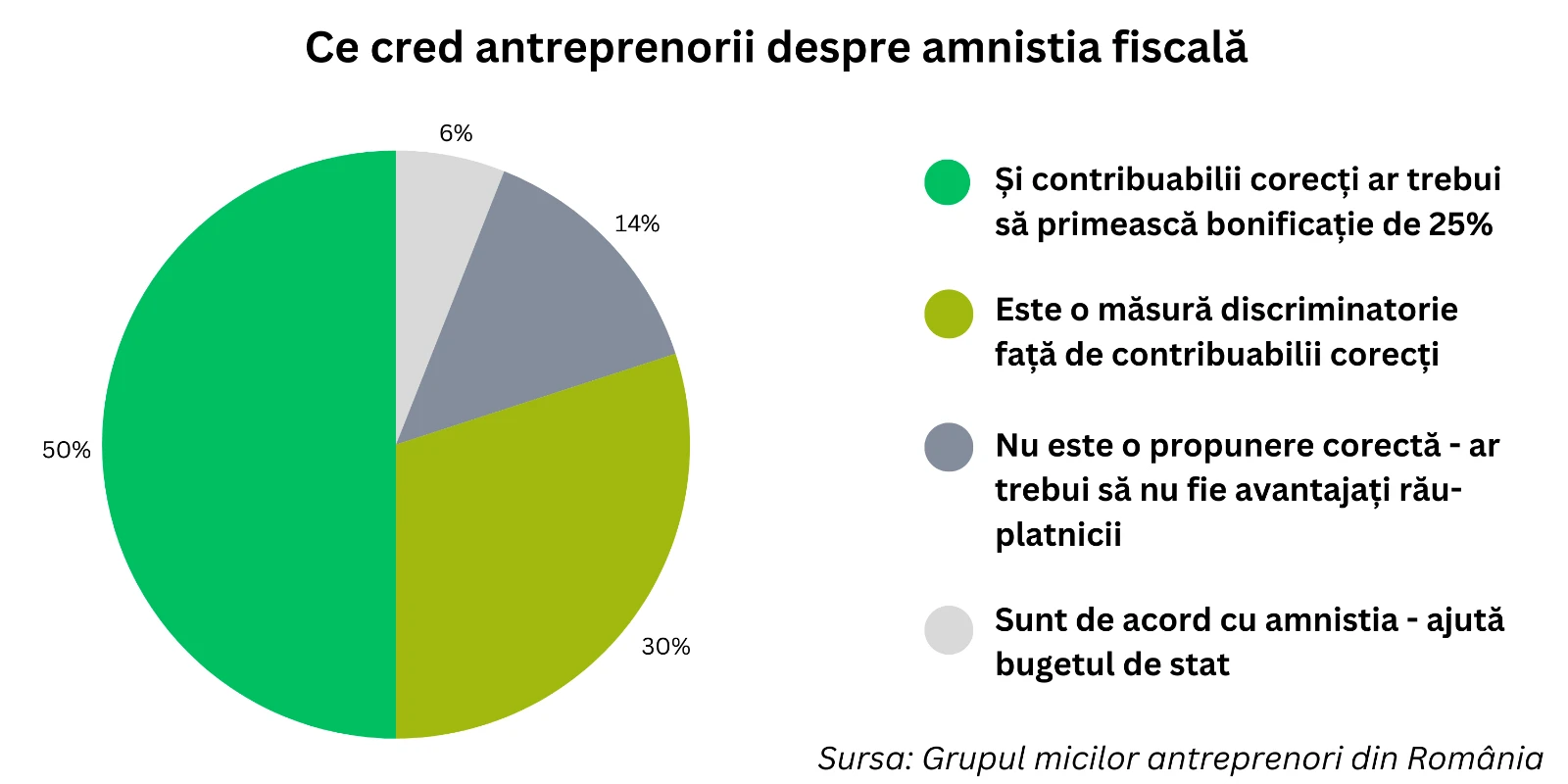 grafic_amnistia fiscală