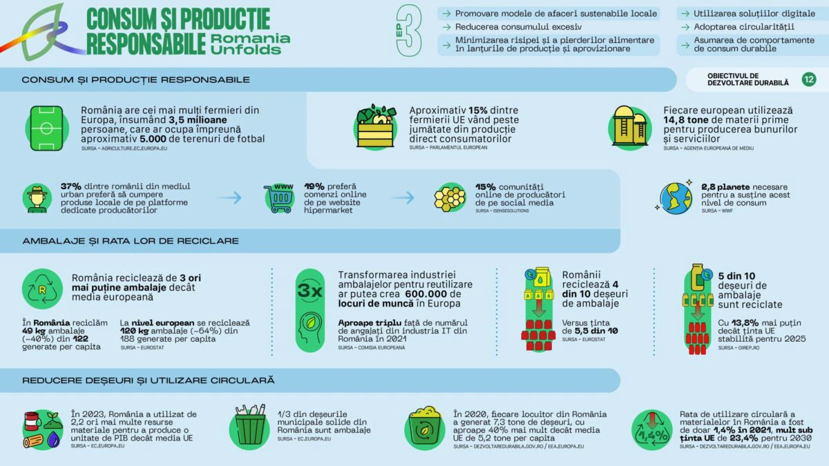 „Romania Unfolds” lansează Episodul 3: Promovarea Consumului și Producției Responsabile