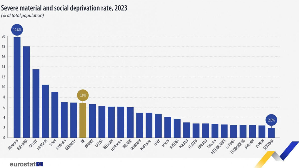 România, pe primul loc în Uniunea Europeană la sărăcie