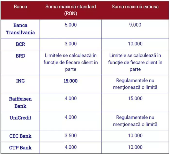 Care este suma maximă pe care un român o poate scoate de la bancomat într-o zi