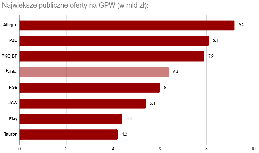 Cele mai mari IPO-uri de pe piața bursieră poloneză. Sursa XTB Reserch