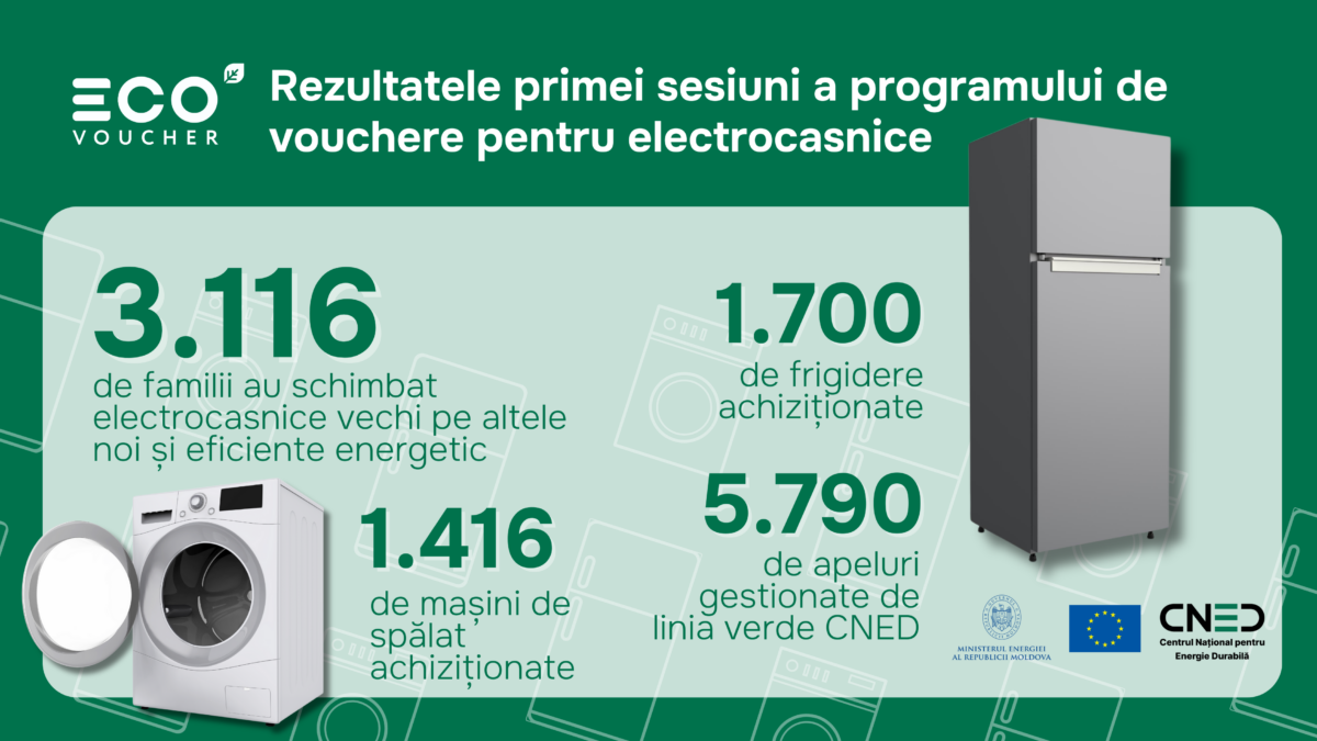 Vouchere de 7.000 de lei pentru români. Mii de familii au beneficiat