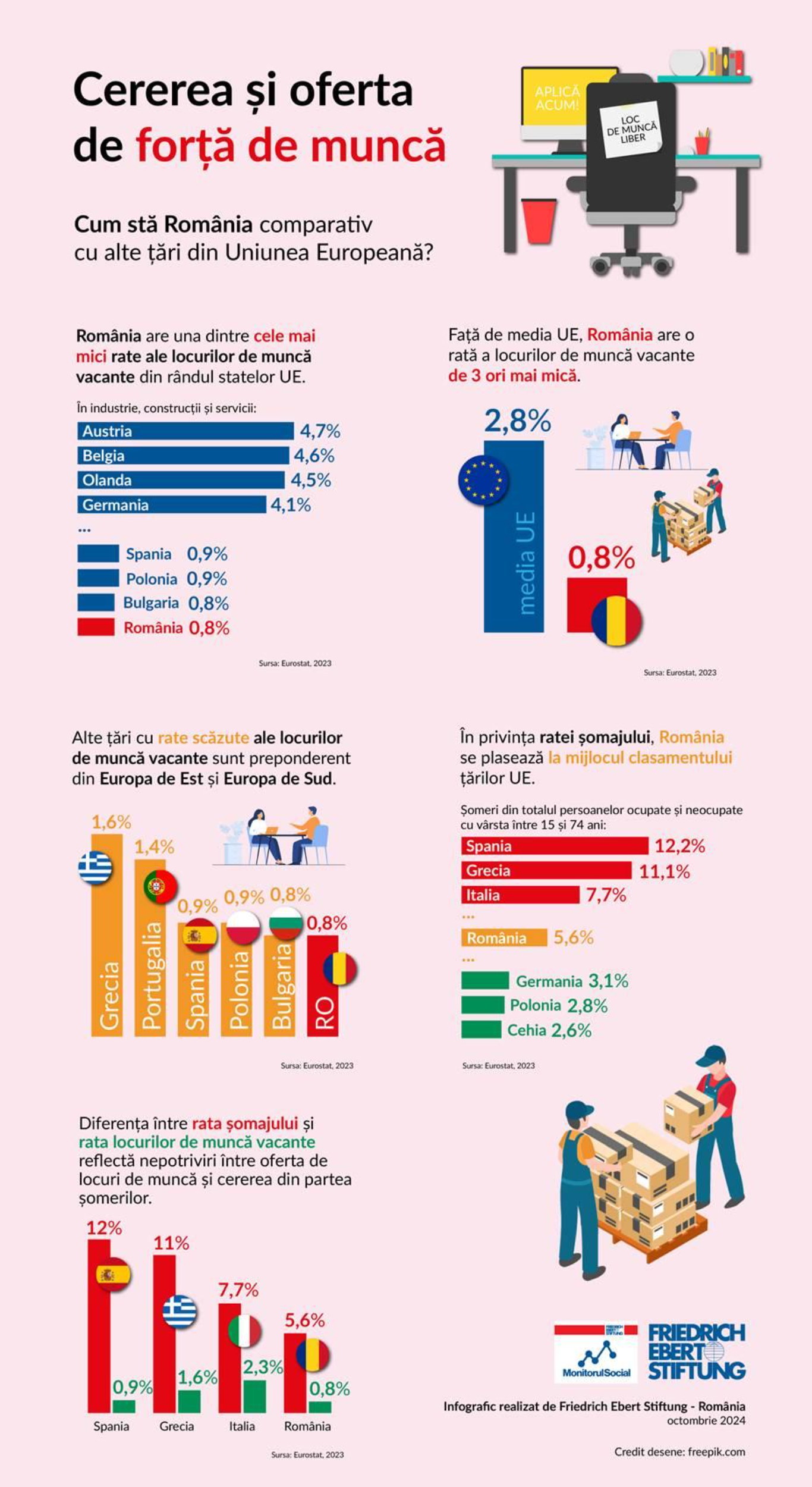 Infografic Monitorul Social cererea și oferta de forță de muncă