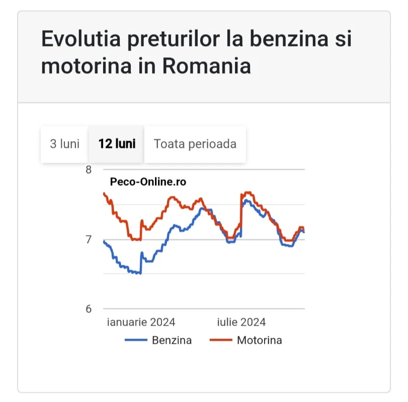 evoluția prețurilor la benzină și motorină în România (12 luni)