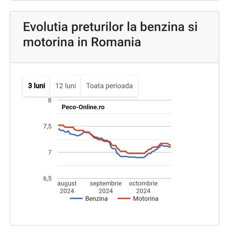 evoluția prețurilor la benzină și motorină în România (3 luni)